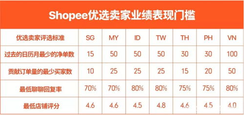 shopee优选卖家评选标准