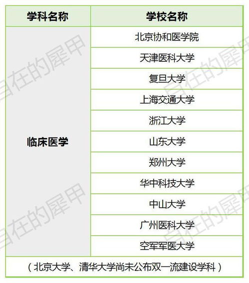 整理 临床医学类专业的高考招录参考信息 普通高校本科层次