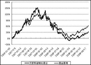 万家和诣基金6月4曰净现值