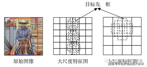 基于深度学习的机器视觉目标检测算法及在票据检测中应用