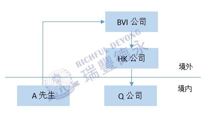 【特殊目的公司】为什么要并购“境内”公司