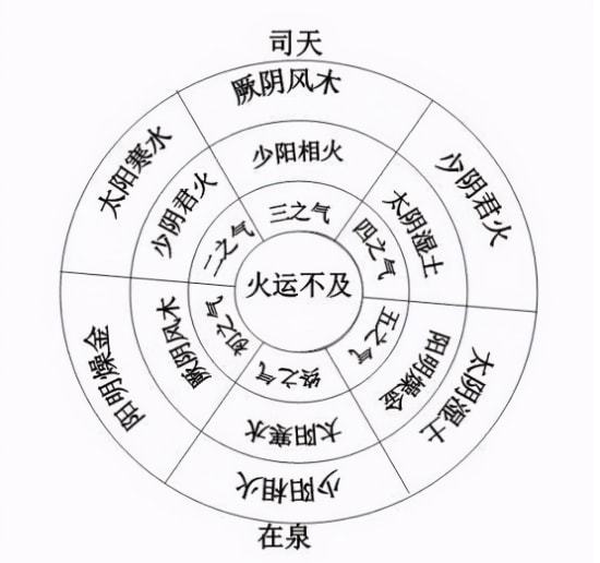 传统文化常识普及 古老而又科学的计时系统,五运六气