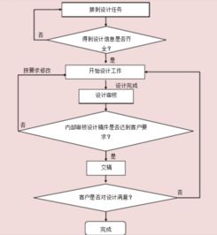 平面设计主要工作任务有？