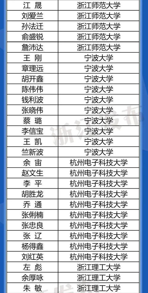 首批 浙江省高校领军人才培养计划 培养对象名单出炉,温州这些教师入选