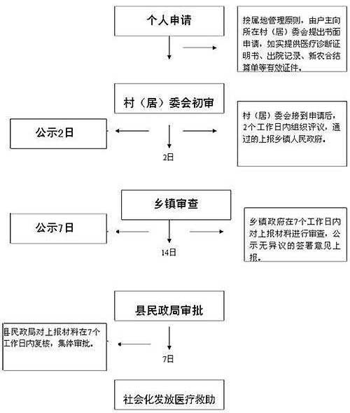 辽宁省大病医疗保险24元,辽宁省新农合大病保险报销流程和需要哪些单据?