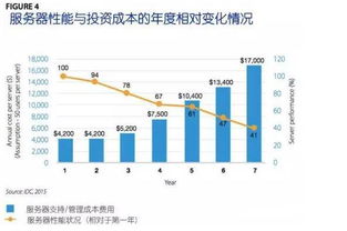 为什么现在要升级您企业的服务器基础设施 