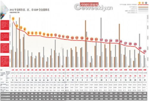 2012全国各省GDP调查 含金量总体上升 但区仍不平衡 