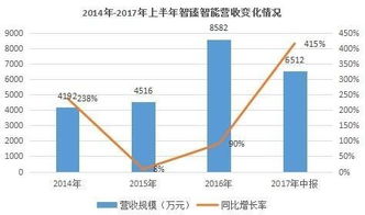 新三板机器人 亏损王 ,拿什么撑起30亿的估值 