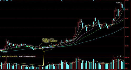 如何通过均线,型态和成交量三者之间的关系选择股票买卖点