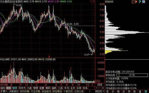 股票上升突破颈线，放量与不放量的区别？