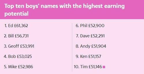 你的 财运 竟和英文名有关 十大最易拿高薪的英文名,你的名字上榜了吗