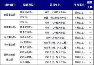 青岛谱尼测试食品分析工程师待遇怎么样