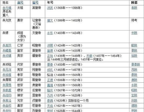 明朝开国皇帝朱元璋与最后一位皇帝崇祯是何关系 有血缘关系吗