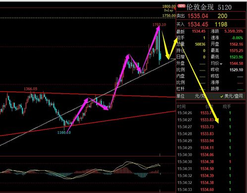 外盘黄金实时行情走势图, 外盘黄金实时行情走势分析?