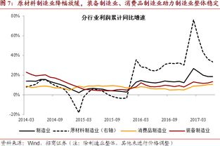 中国制造业企业为什么利润对股价影响更大