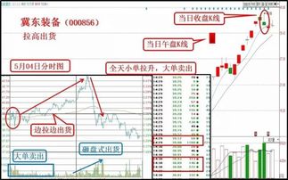 “拉高出货”是什么意思？