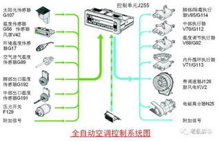 说说汽车空调系统的结构与原理