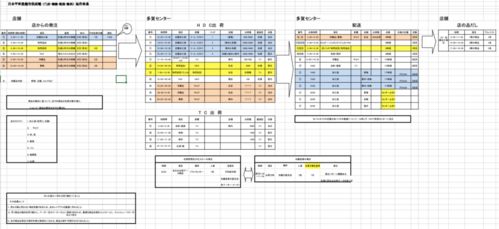 超市供应链设计图 快讯