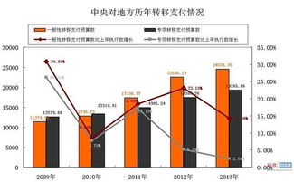 到底什么TMD叫 财政转移支付 抓狂