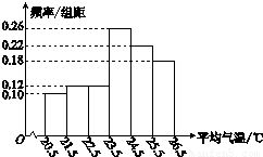 如图是根据部分城市某年6月份的平均气温数据得到的样本频率分布直方图.其中平均气温的范围是 .样本数据的分组为 20.5.21.5 . 21.5.22.5 . 22 