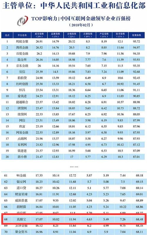 中国互联网金融领军企业百强榜发布 真融宝位列68位