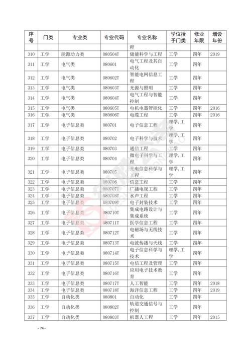 高等教育专业分类目录专科,大学专科有哪些专业(图2)