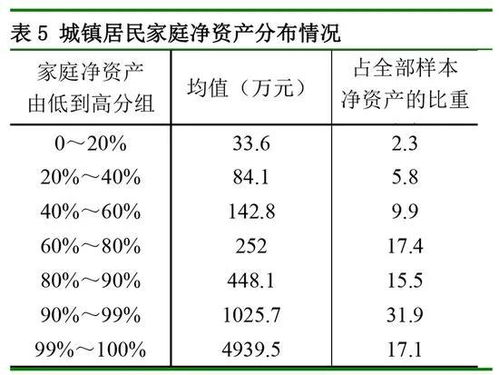 31岁了，目前身上净资产3000元，什么水平