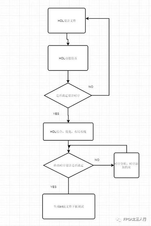 verilog设计,从基础到实践