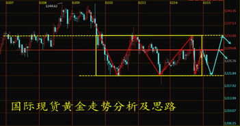 黄金行情反复洗盘, 黄金行情反复洗盘解析?