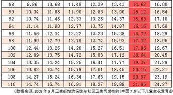 2017儿童体重标准表出炉,你家孩子体重达标了吗 