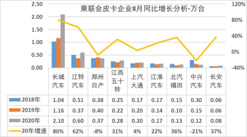 协会发布 2020年8月皮卡市场分析