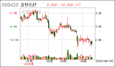 为什么吉林化纤股票从8元降到4元