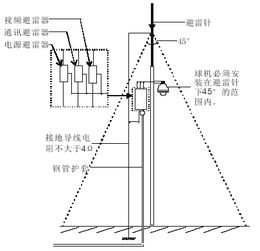 浅谈视频监控系统防雷保护措施 