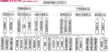 煤尘爆炸原因分析与防范措施