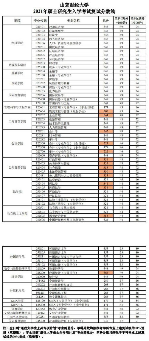 山东财经大学金融学院2021年研究生复试时间 山东财经大学研究生院复试名单