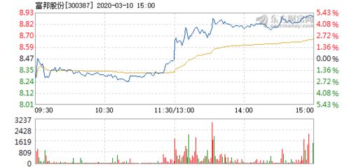  富邦股份上涨5.3倍,富邦股份股价飙升5.3倍，揭秘其背后的增长动力 天富登录