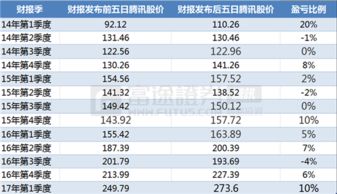 财报发布前买入腾讯，结果会怎样