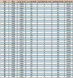 延迟退休年龄时间表 82年以后出生的要65岁退休