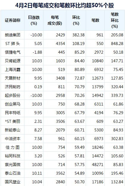 4月3日星期五股市早盘内参