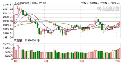 数据安全板块领涨，沪指收跌0.34%