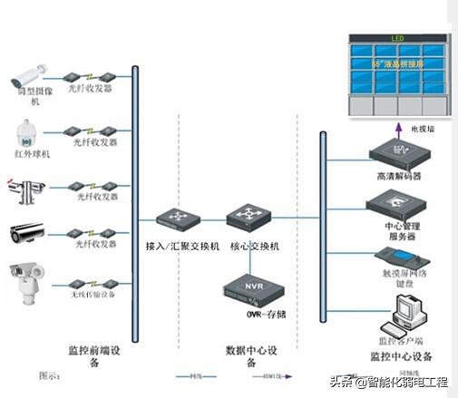 一套完整的弱电视频监控系统设计方案包含哪些部分呢 模板型方案