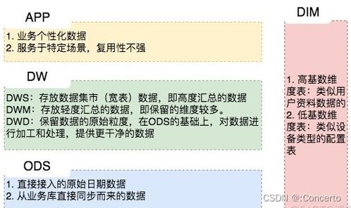 数据仓库进阶 阿里大数据之路 第二篇 数据模型篇 完整版