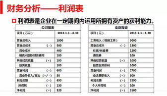 怎么样利用上市公司数据做一份财务报表分析