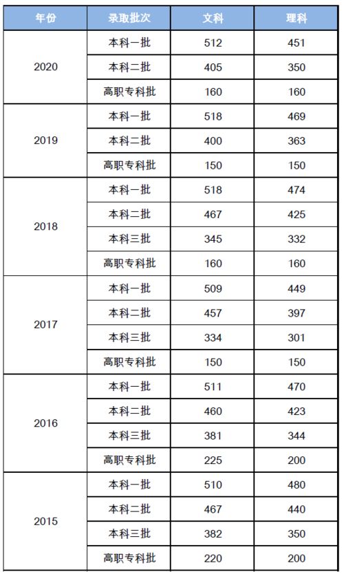 2014年陕西高考分数线位次 2015年陕西省高考录取分数线是多少