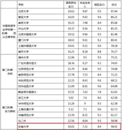 诚问 电气专业 山东大学和东南大学 哪个难度系数更低些