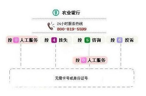 农行信用卡客服热线95599