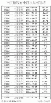 上证指数有史以来最大跌幅排名一览表