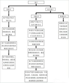 股指期货一个帐户内能同时做多和做空多少手