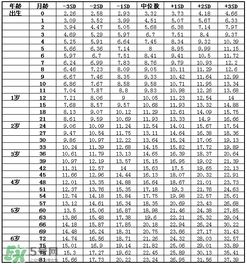儿童身高体重标准表2017 儿童身高体重计算公式