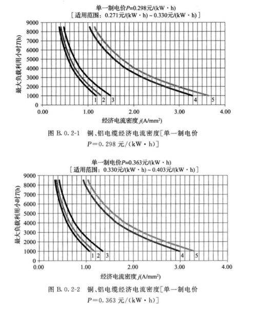 电流有密度吗